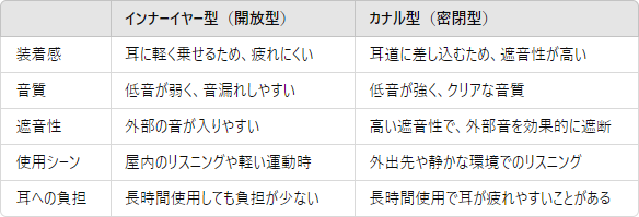 インナーイヤー型 vs. カナル型の特徴比較