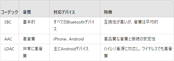 コーデック別の対応デバイスと音質の比較