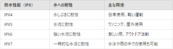 防水性能（IPX規格）のレベルと用途