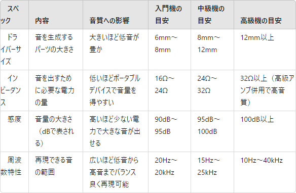 イヤホンの主要スペックと音質への影響（入門機、中級機、高級機の基準）