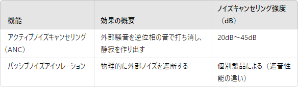 ノイズキャンセリングの効果と強度の比較