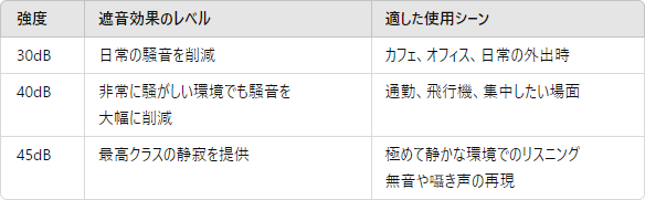 30dB、40dB、45dBのノイズキャンセリング強度の比較